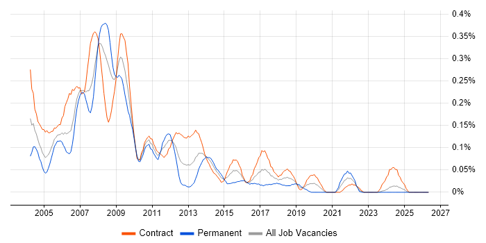 Help Desk Support Analyst job vacancy trend in Scotland