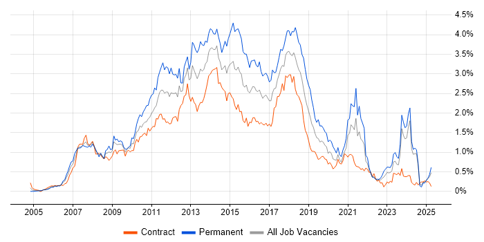 Job vacancy trend for Hibernate in Scotland Job vacancy trend for Hibernate in Scotland