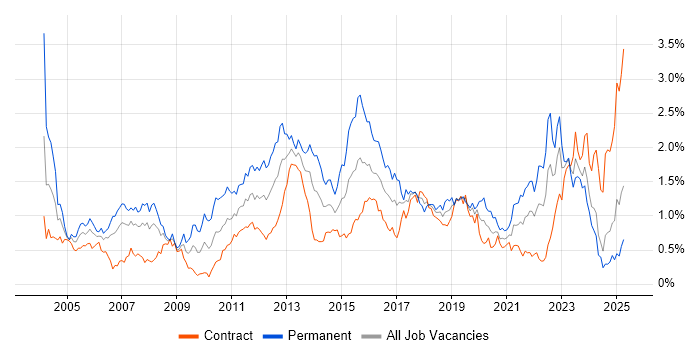 Job vacancy trend for High Availability in Scotland Job vacancy trend for High Availability in Scotland