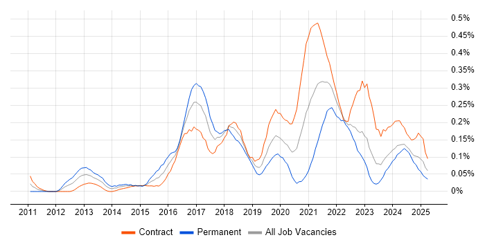Job vacancy trend for High-Fidelity Prototypes in Scotland
