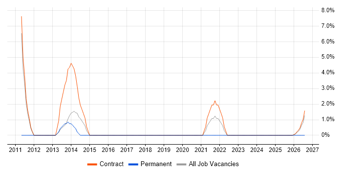 Active Directory Engineer job vacancy trend in the Highlands