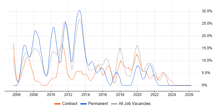 Active Directory job vacancy trend in the Highlands