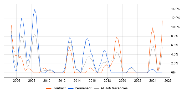 Job vacancy trend for Administrator in the Highlands Job vacancy trend for Administrator in the Highlands