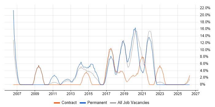 Agile job vacancy trend in the Highlands