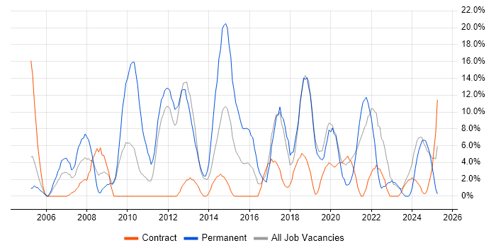Job vacancy trend for Analytical Skills in the Highlands Job vacancy trend for Analytical Skills in the Highlands