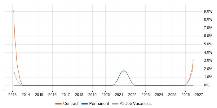 Applications Packager job vacancy trend in the Highlands