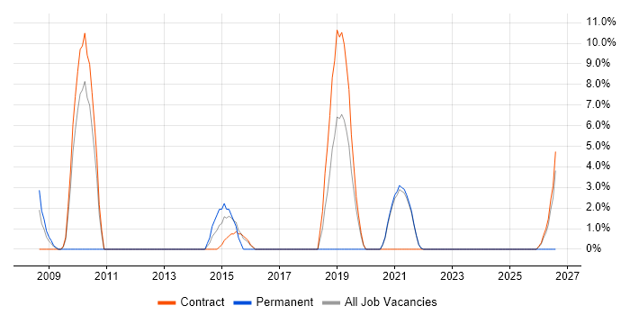 Architect job vacancy trend in the Highlands
