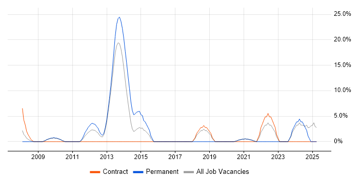 Job vacancy trend for Asset Management in the Highlands Job vacancy trend for Asset Management in the Highlands