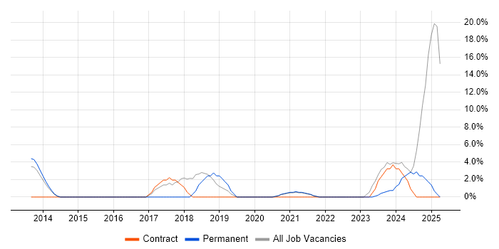 Job vacancy trend for Azure in the Highlands Job vacancy trend for Azure in the Highlands