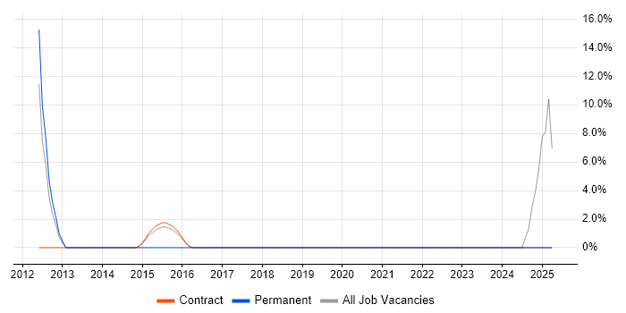 Job vacancy trend for BT in the Highlands