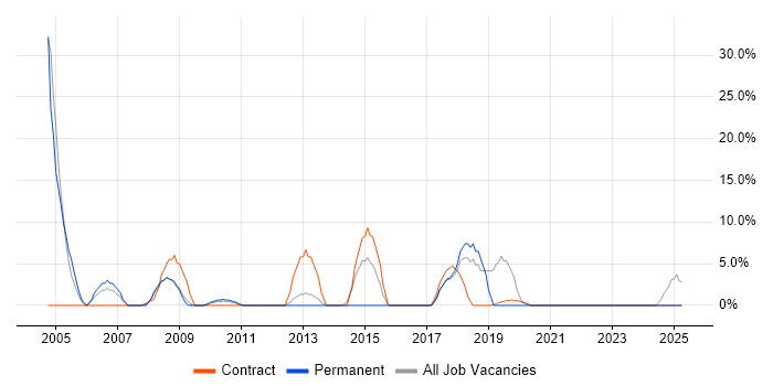 Job vacancy trend for Business Intelligence in the Highlands Job vacancy trend for Business Intelligence in the Highlands