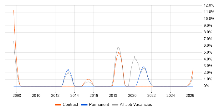 Change Control job vacancy trend in the Highlands