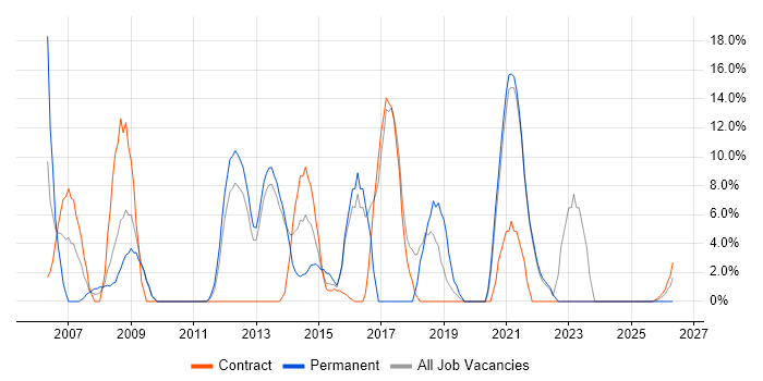 Change Management job vacancy trend in the Highlands