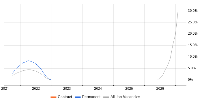 CI/CD job vacancy trend in the Highlands