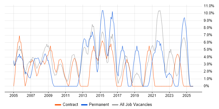 Cisco job vacancy trend in the Highlands
