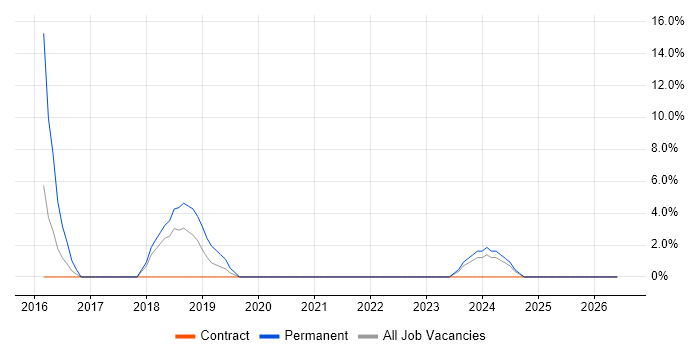 CISSP job vacancy trend in the Highlands