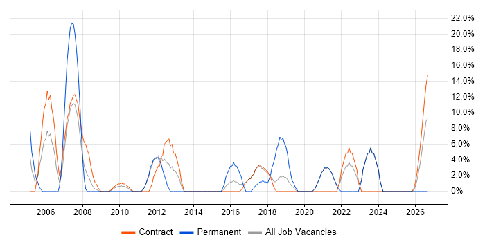 Consultant job vacancy trend in the Highlands