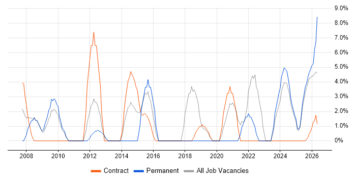 Continuous Improvement job vacancy trend in the Highlands