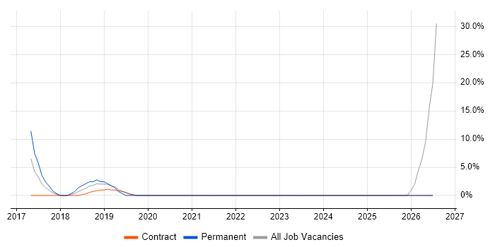 Continuous Integration job vacancy trend in the Highlands