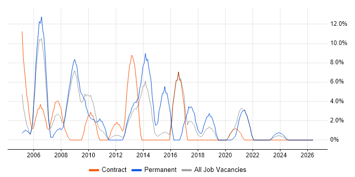 C# job vacancy trend in the Highlands