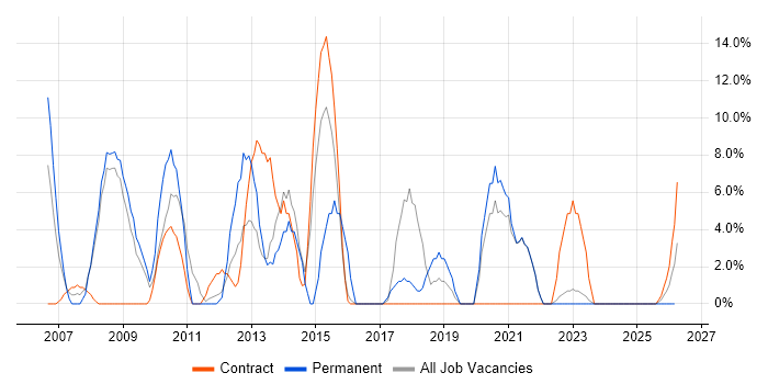 CSS job vacancy trend in the Highlands
