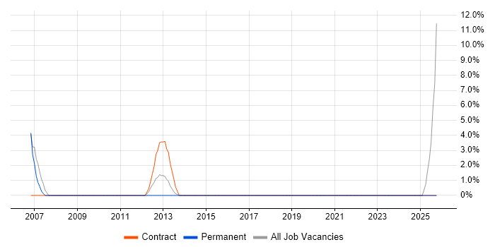 Customer Requirements job vacancy trend in the Highlands
