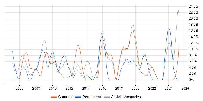 Job vacancy trend for Customer Service in the Highlands Job vacancy trend for Customer Service in the Highlands