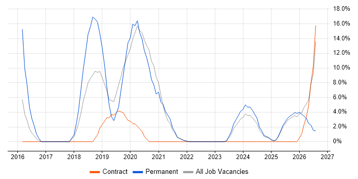 Cybersecurity job vacancy trend in the Highlands