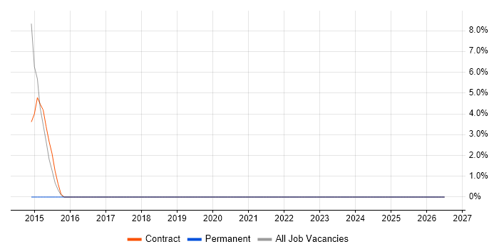 Dashboard Development job vacancy trend in the Highlands