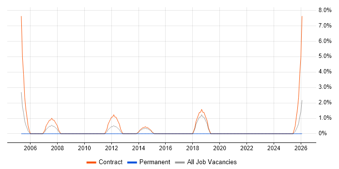 Data Analyst job vacancy trend in the Highlands