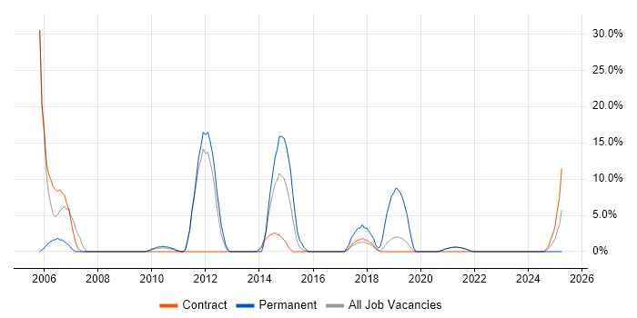 Job vacancy trend for DBA in the Highlands Job vacancy trend for DBA in the Highlands
