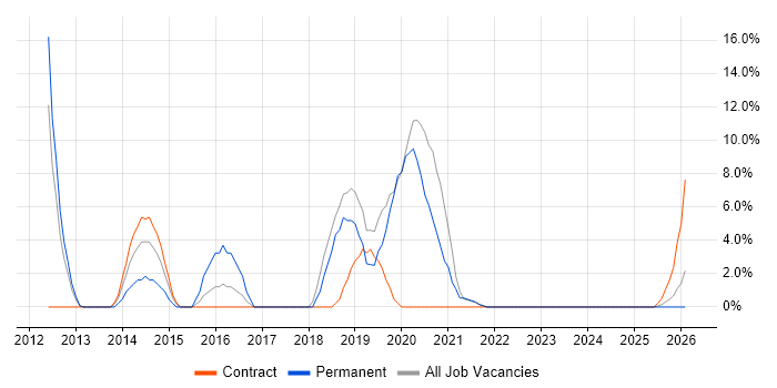 Decision-Making job vacancy trend in the Highlands