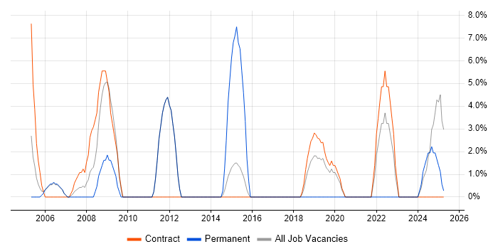 Job vacancy trend for Dell in the Highlands