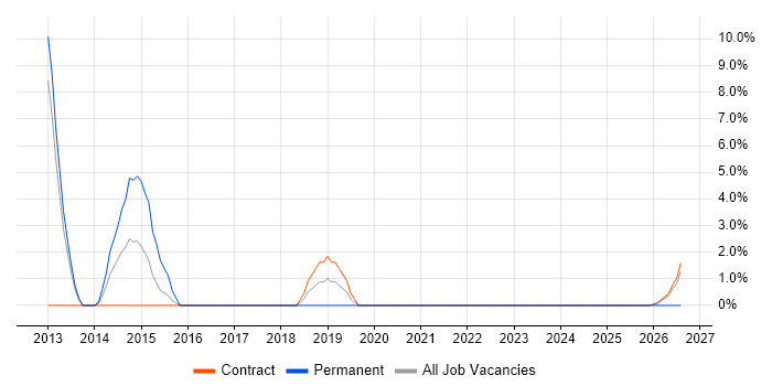 Disaster Recovery job vacancy trend in the Highlands