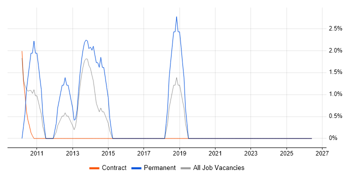 .NET Framework job vacancy trend in the Highlands