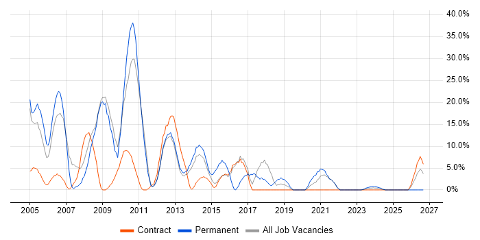.NET job vacancy trend in the Highlands