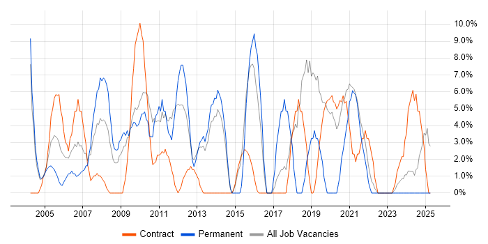Job vacancy trend for Driving Licence in the Highlands