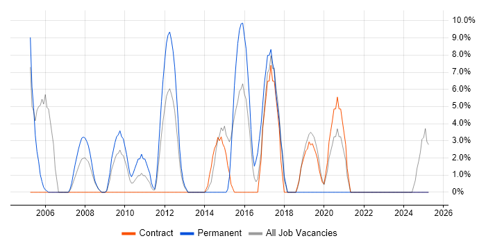 Job vacancy trend for Electronics in the Highlands