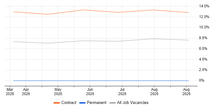 Enterprise Software job vacancy trend in the Highlands