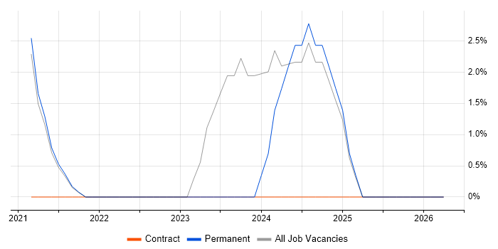 Entra ID job vacancy trend in the Highlands