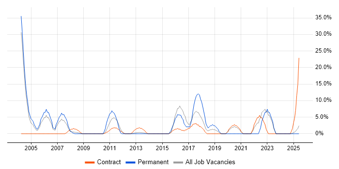 Job vacancy trend for EPoS in the Highlands Job vacancy trend for EPoS in the Highlands