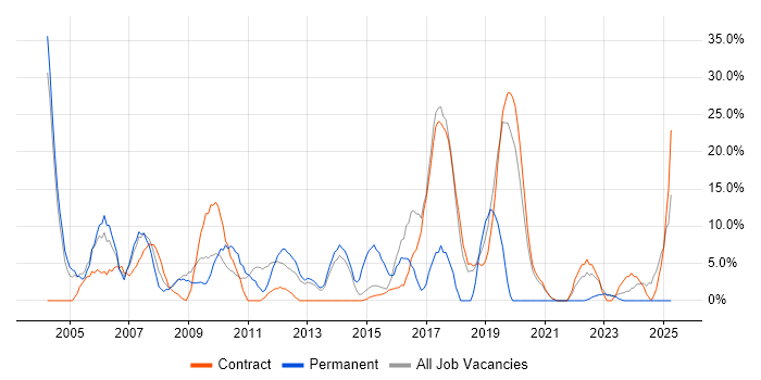 Job vacancy trend for Field Engineer in the Highlands Job vacancy trend for Field Engineer in the Highlands