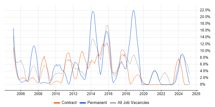 Job vacancy trend for Finance in the Highlands Job vacancy trend for Finance in the Highlands