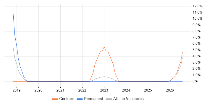 Full-Stack Development job vacancy trend in the Highlands