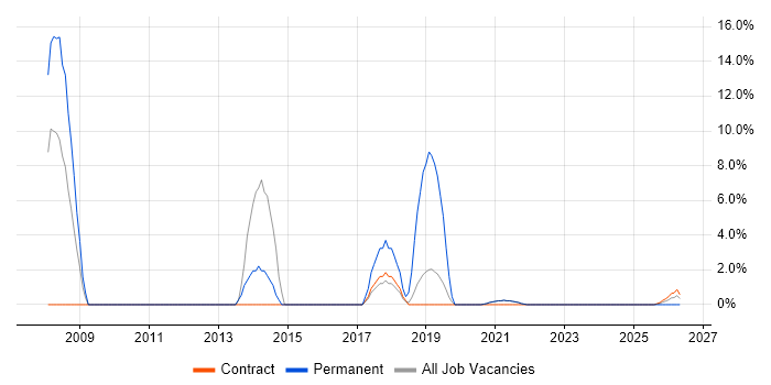 High Availability job vacancy trend in the Highlands