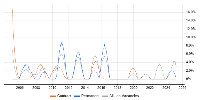 Job vacancy trend for HP in the Highlands Job vacancy trend for HP in the Highlands