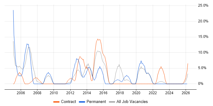 HTML job vacancy trend in the Highlands