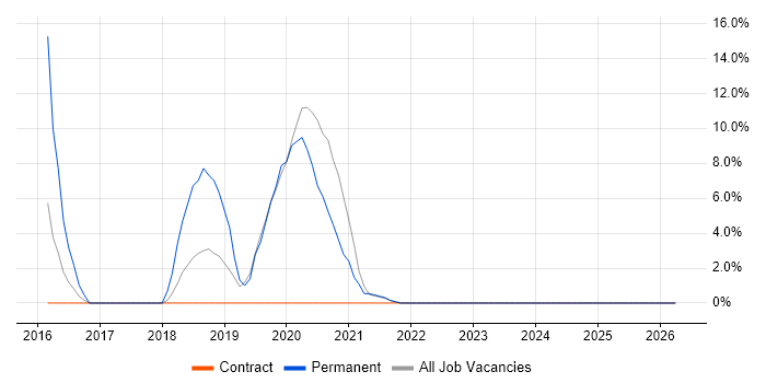 Identity Access Management job vacancy trend in the Highlands