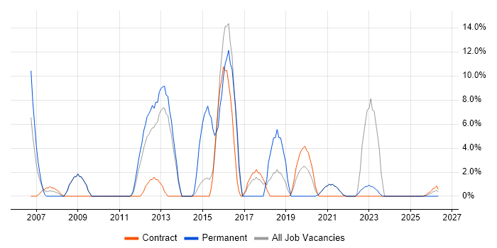 Incident Management job vacancy trend in the Highlands