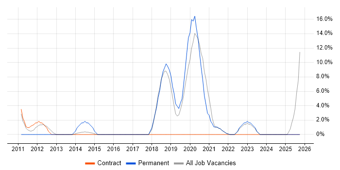 Information Security job vacancy trend in the Highlands